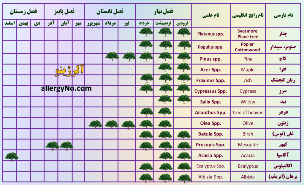 تقویم گرده افشانی-درختان آلرژی زا- آلرژینو