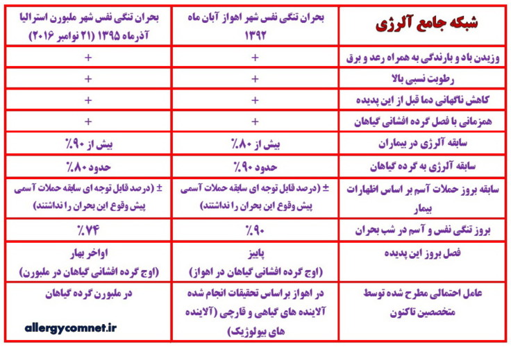 آسم بعد از باران در بیماران مبتلا به آلرژی به گرده گیاهان ۱-- شبکه جامع آلرژی