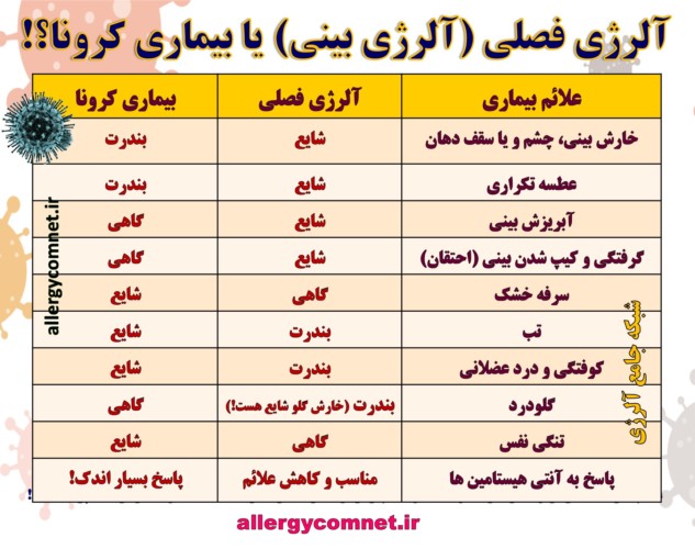 آلرژی فصلی یا بیماری کرونا--۱ شبکه جامع آلرژی