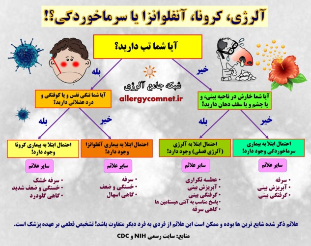 آلرژی فصلی، بیماری کرونا، آنفلوانزا یا سرماخوردگی؟! 3--شبکه جامع آلرژی