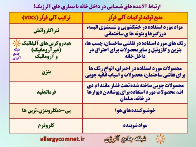 ارتباط آلاینده های شیمیایی در داخل خانه با بیماری های آلرژیک ۱- شبکه جامع آلرژی