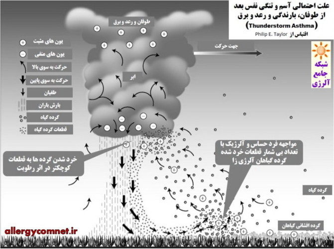 سناریوی تنگی نفس بعد از باران در شهر اهواز-- شبکه جامع آلرژی