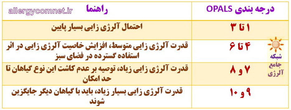 جدول راهنمای درجه بندی میزان آلرژی زایی گیاهان- شبکه جامع آلرژی