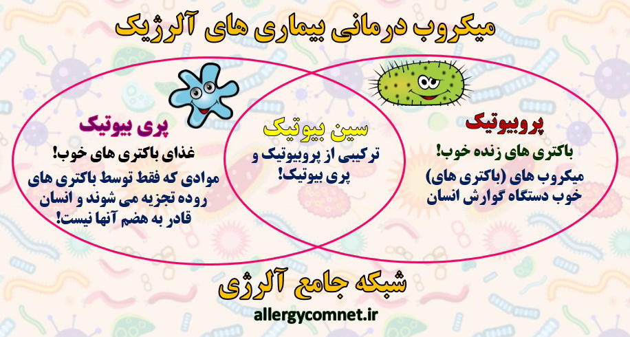 میکروب درمانی بیماری های آلرژیک. پروبیوتیک و پری بیوتیک ۲- شبکه جامع آلرژی
