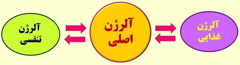 نمایش واکنش متقاطع--شبکه جامع آلرژی