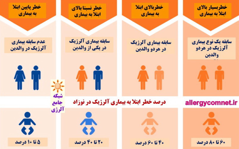 ژنتیک و بروز بیماری های آلرژیک ۱- شبکه جامع آلرژی