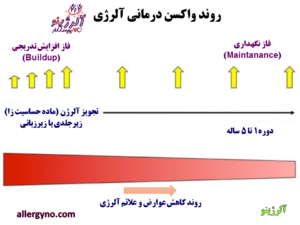 واکسن درمانی (واکسن آلرژی) به زبان ساده--- آلرژینو